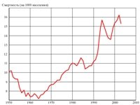 russia_death_rate_1960-2005.jpg00